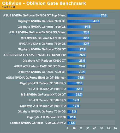 Oblivion - Oblivion Gate Benchmark